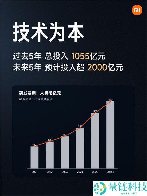 小米 5 年研发投入 1055 亿!雷军宣布未来 5 年将超 2000 亿