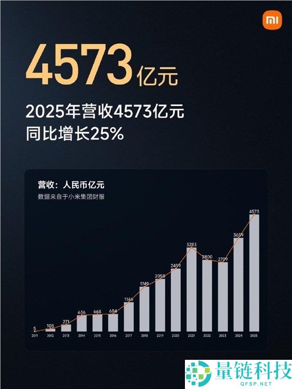 小米 5 年研发投入 1055 亿!雷军宣布未来 5 年将超 2000 亿