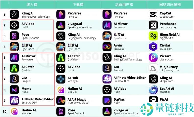 AI 视频应用爆发:小影科技营收下载双榜前十,迈入双位数增长期