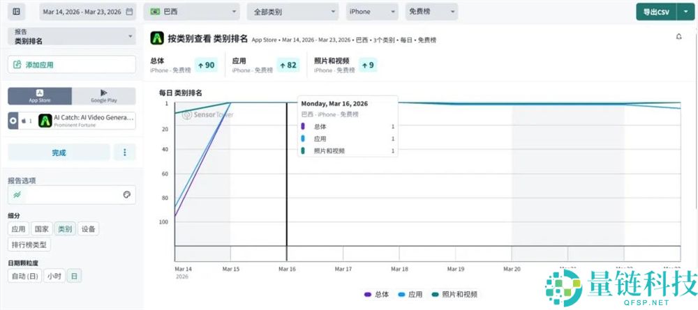 AI 视频应用爆发:小影科技营收下载双榜前十,迈入双位数增长期
