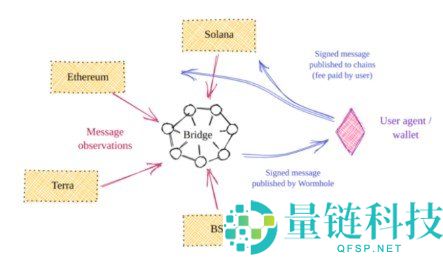 Wormhole 是什么?详解跨链协议与 W 代币价值