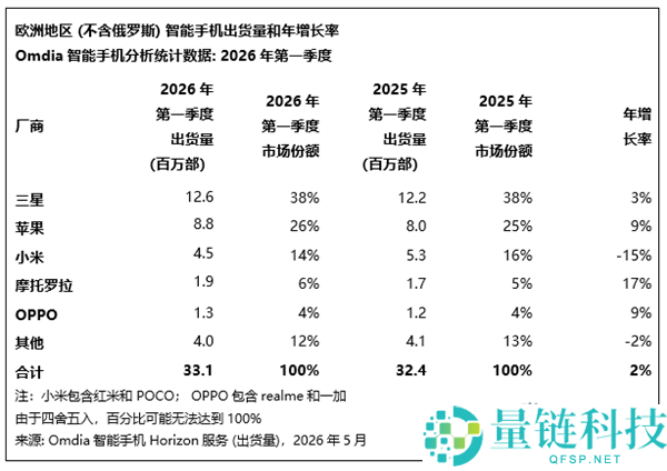 欧洲 Q1 手机出货量:三星稳居第一,荣耀暴涨超 60%