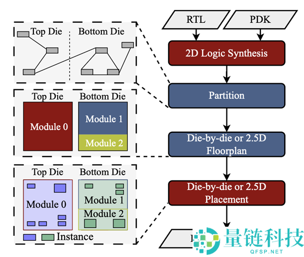 北京大学认证:华为逻辑折叠技术才是真 3D,此前均为伪 3D