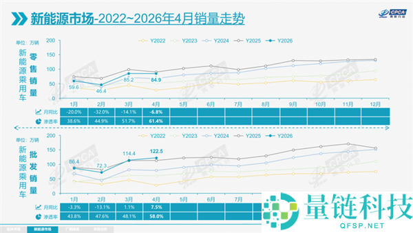 均降 2.3 万销量反跌 37%!燃油车陷入死循环:为何越降价越卖不动?