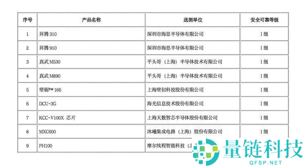 首批 AI 推理芯片通过国家安全可靠测评:海思、摩尔线程入选