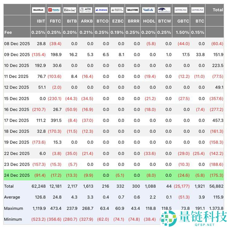 比特币(BTC)ETF 5 天巨亏 8.25 亿美元:美国成最大卖家
