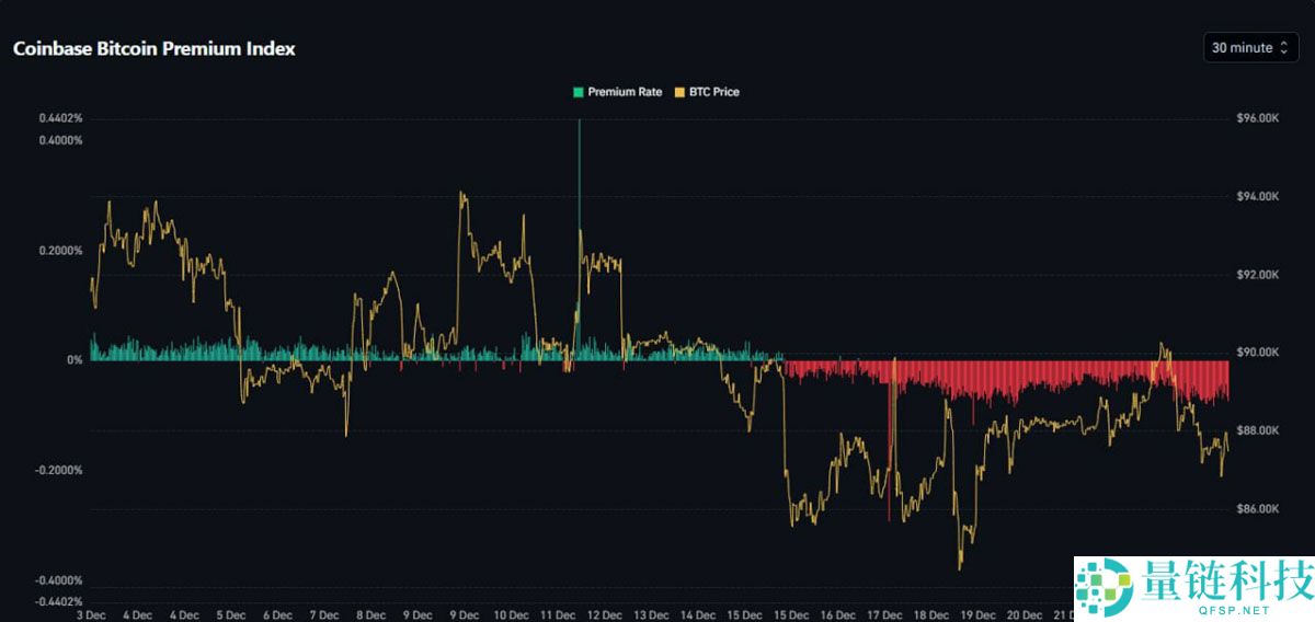 比特币(BTC)ETF 5 天巨亏 8.25 亿美元:美国成最大卖家