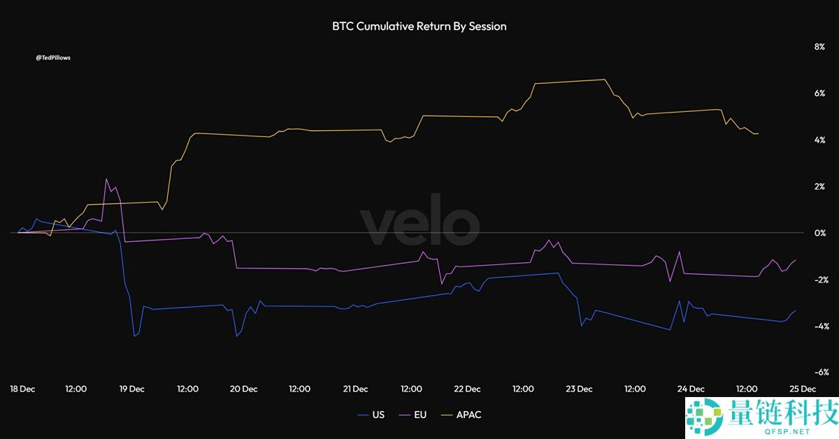 比特币(BTC)ETF 5 天巨亏 8.25 亿美元:美国成最大卖家