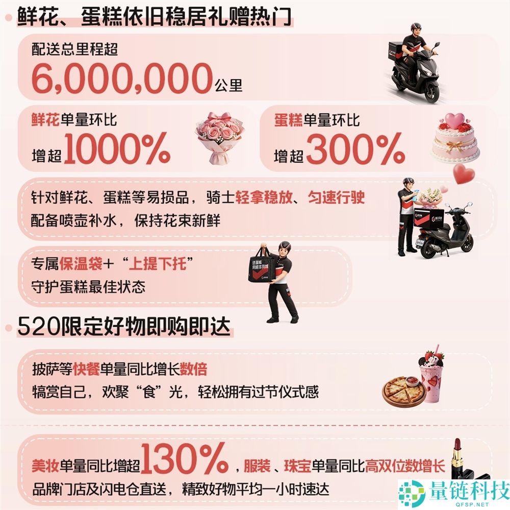 520 浪漫经济爆发:顺丰同城鲜花蛋糕配送里程超 600 万公里