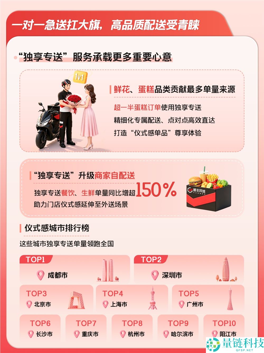 520 浪漫经济爆发:顺丰同城鲜花蛋糕配送里程超 600 万公里