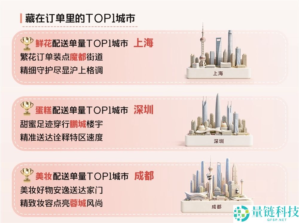 520 浪漫经济爆发:顺丰同城鲜花蛋糕配送里程超 600 万公里