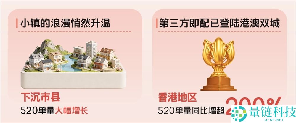 520 浪漫经济爆发:顺丰同城鲜花蛋糕配送里程超 600 万公里