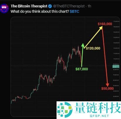 比特币价格预测:BTC 下一步将跌至 4 万还是暴涨至 16 万美元?
