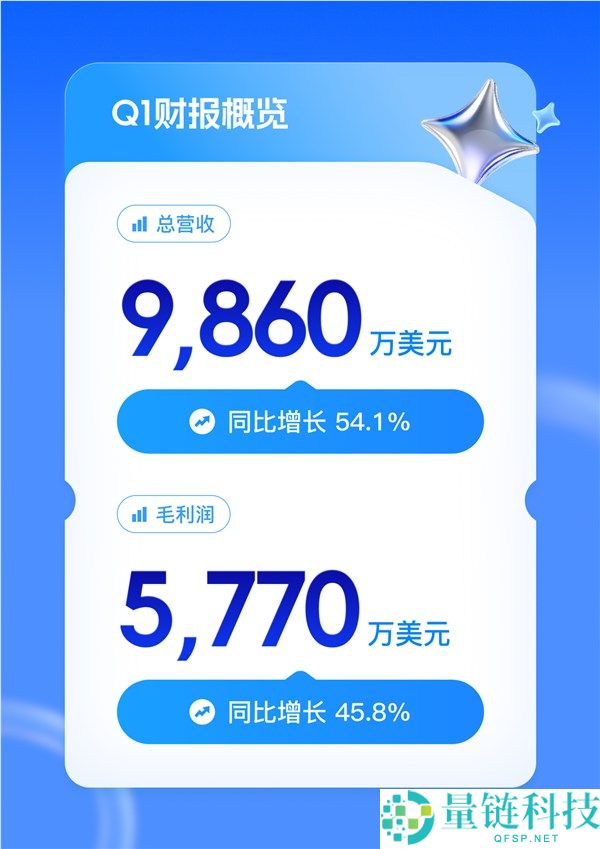 迅雷 Q1 财报:总营收大涨 54% 会员收入破 3 亿,业绩全面爆发