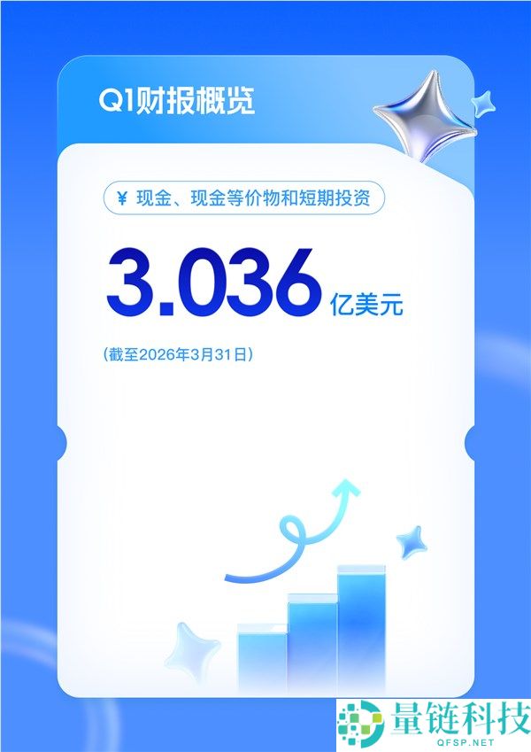 迅雷 Q1 财报:总营收大涨 54% 会员收入破 3 亿,业绩全面爆发