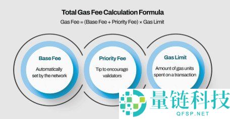 什么是加密货币 Gas 费?以太坊 Gas 费用优化全攻略