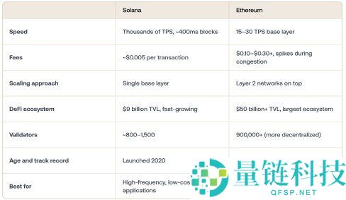 Solana 与 Ethereum 全面对比:核心差异、优缺点及 2024 年投资选择指南