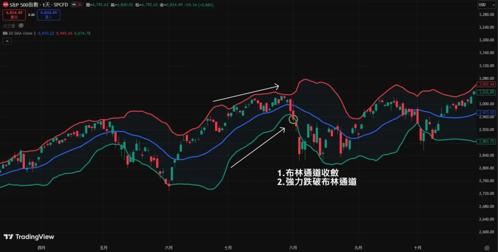 布林通道 (BOLL) 详解:三条轨道含义、开口变化与实盘交易策略