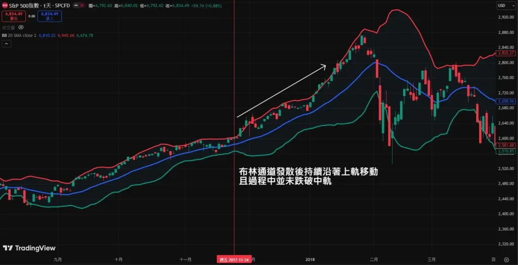 布林通道 (BOLL) 详解:三条轨道含义、开口变化与实盘交易策略