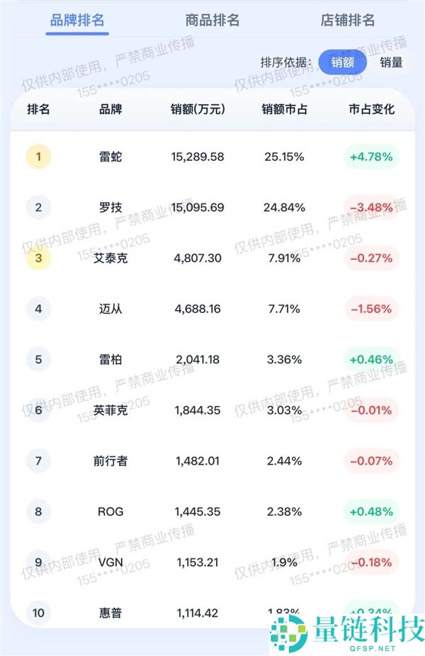 雷蛇毒蝰 V4 登顶：终结罗技冠军，最强游戏鼠标实测