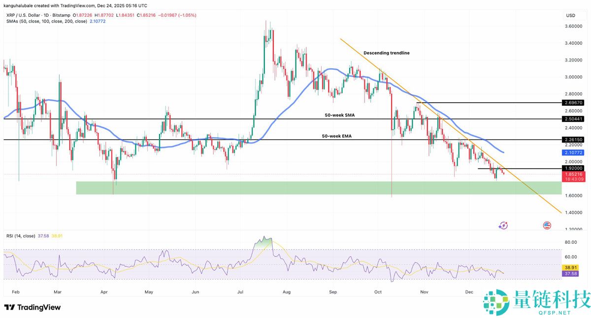 瑞波币 (XRP) 跌破 2 美元：负面情绪酝酿强劲反弹，价格即将回升？