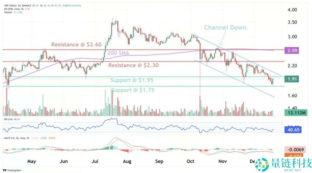 瑞波币 (XRP) 跌破 2 美元：负面情绪酝酿强劲反弹，价格即将回升？