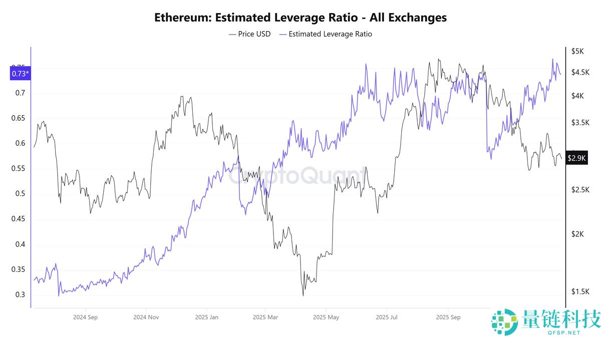以太坊 (ETH) 70% 头寸为多头：巨鲸囤积致供应趋紧，后市展望分析