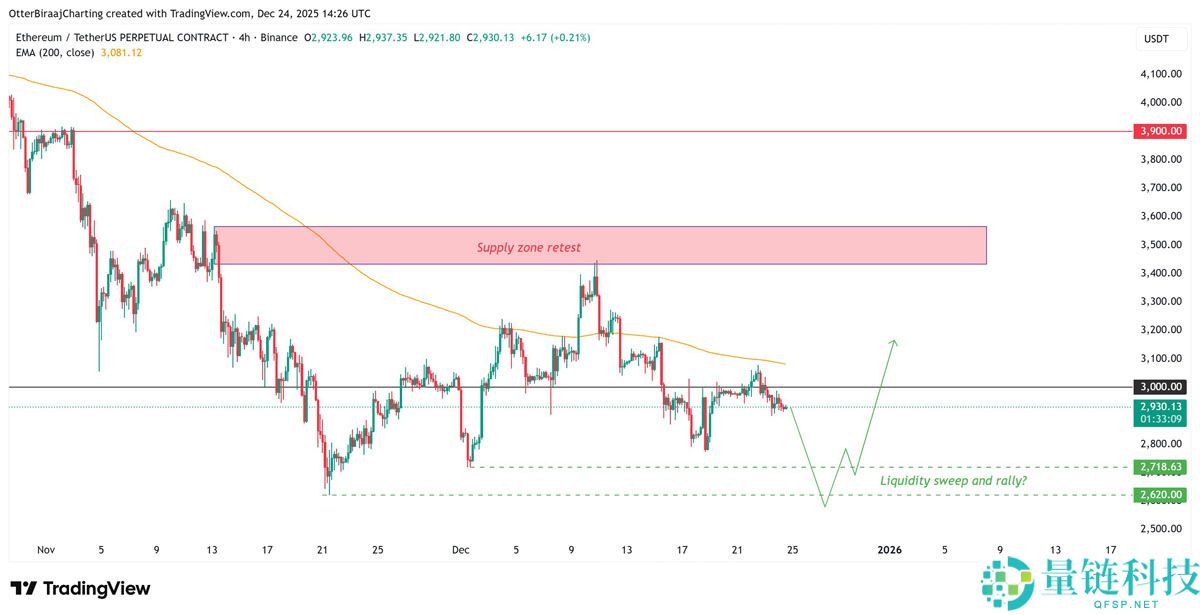 以太坊 (ETH) 70% 头寸为多头：巨鲸囤积致供应趋紧，后市展望分析