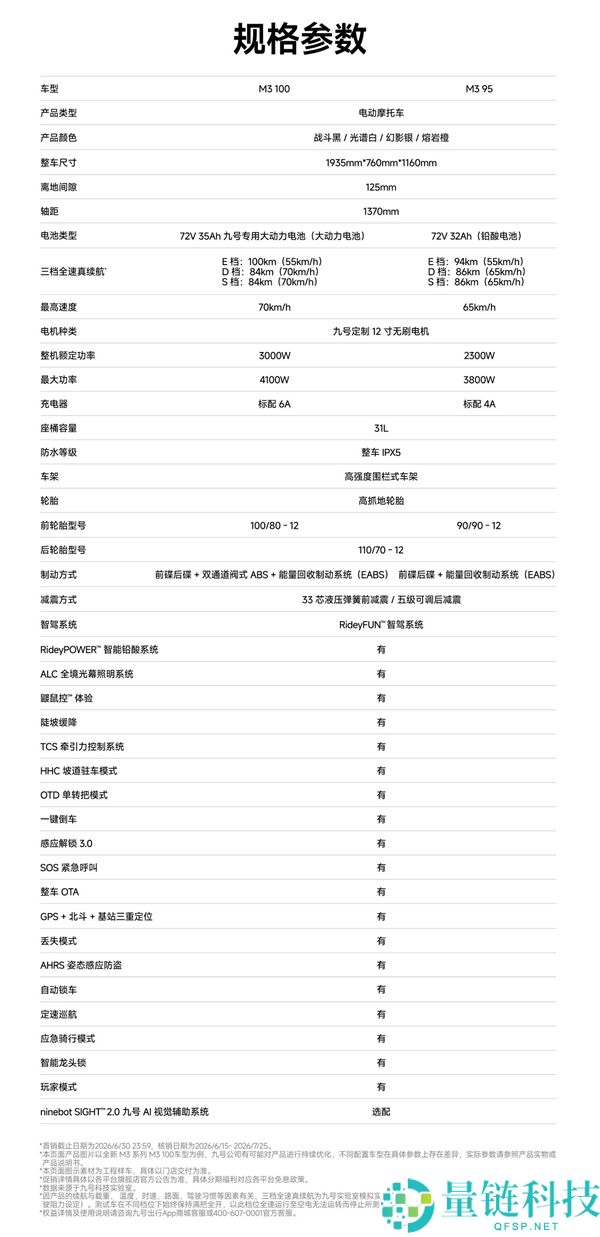 5999 元起!九号 M3 电摩全新开售:极速 70km/h,续航高达 100km
