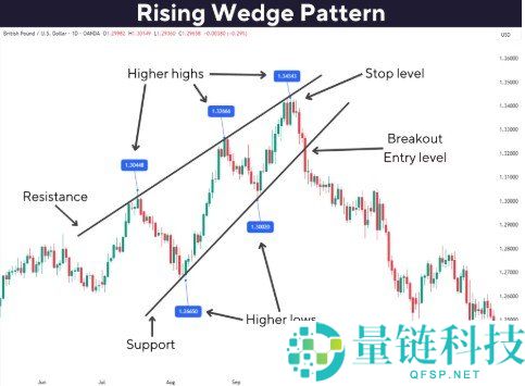 上升楔形形态详解：4 种精准识别方法与实战技巧