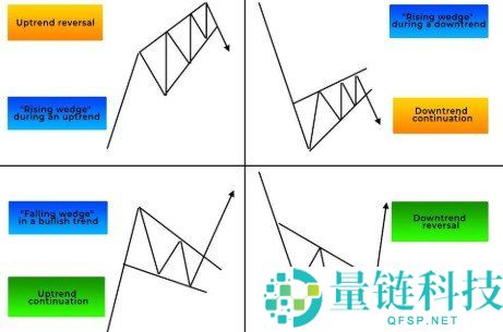 上升楔形形态详解：4 种精准识别方法与实战技巧