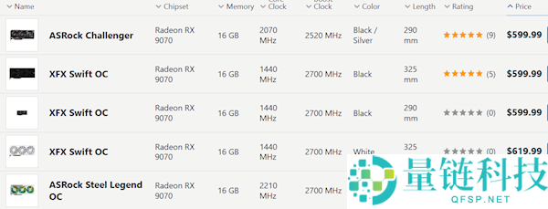 AMD RX 9070 GRE 显卡全球发售：12GB 大显存仅需 3700 元起