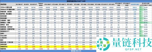 AMD RX 9070 GRE 显卡全球发售：12GB 大显存仅需 3700 元起