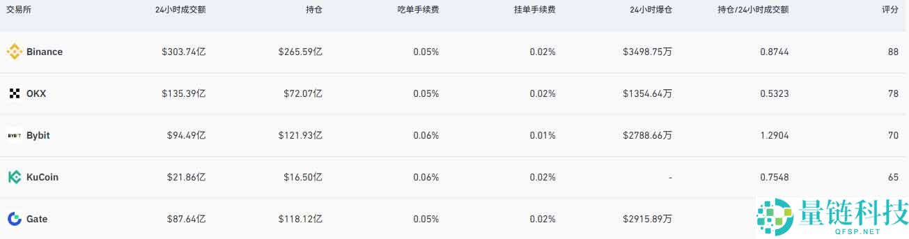 2026 年比特币交易所排名：市场巨震下稳健派与激进派深度对比，选对平台更安全