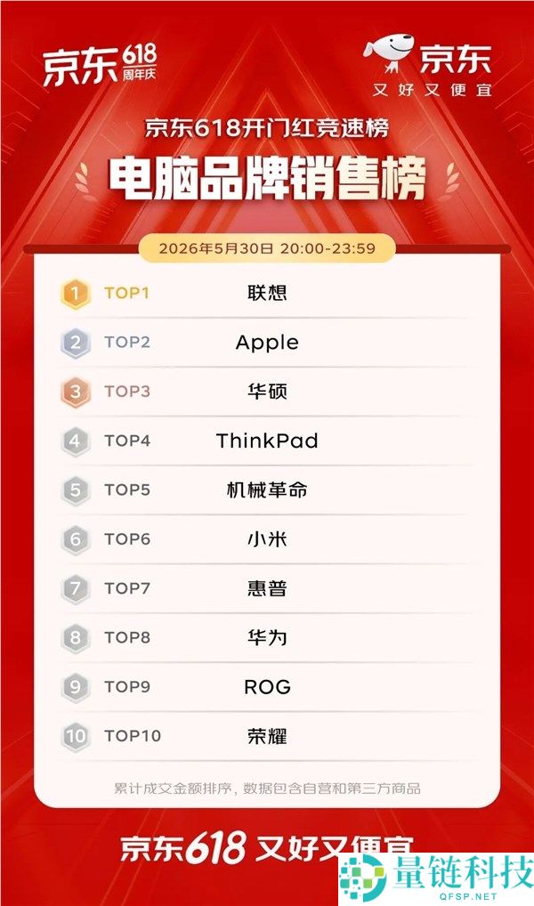 京东 618 开门红战报：iPhone 1 分钟破亿，华为手机 10 分钟销量激增 5 倍