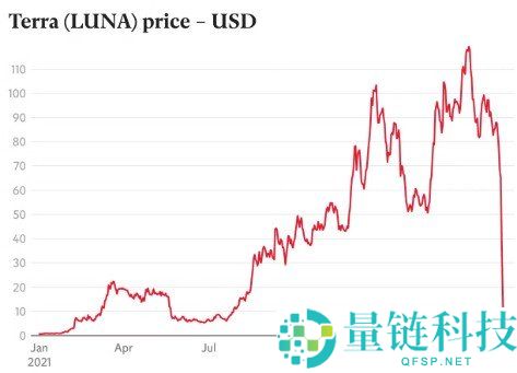 LUNA 加密货币深度解析：Terra 生态系统与 LUNA 代币兴衰史