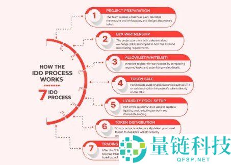 什么是 IDO？详解 IDO 项目运作流程与核心机制