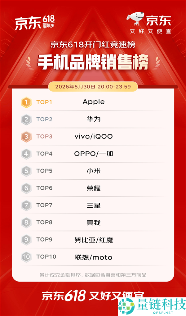 京东 618 开门红战报：iPhone 1 分钟破亿，华为手机 10 分钟销量激增 5 倍