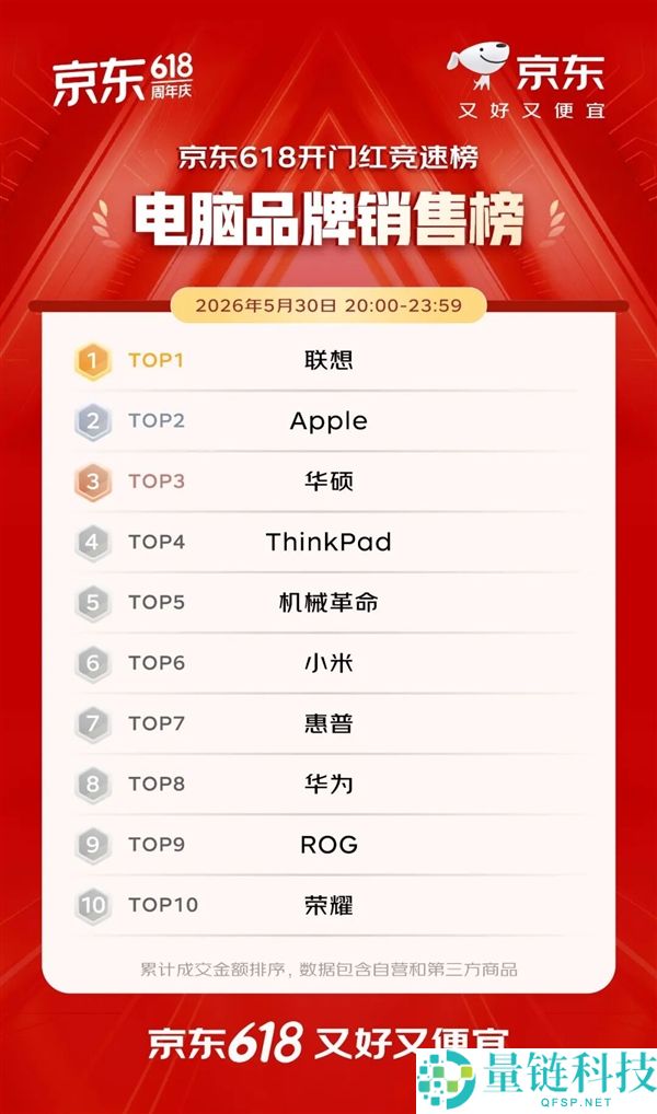 京东 618 开门红战报：iPhone 1 分钟破亿，华为手机 10 分钟销量激增 5 倍
