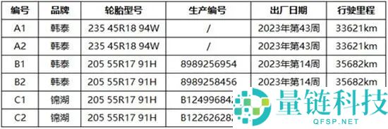 群众轮胎开裂获超 5000 条好评，平台送检证实：开裂不影响保险与寿命