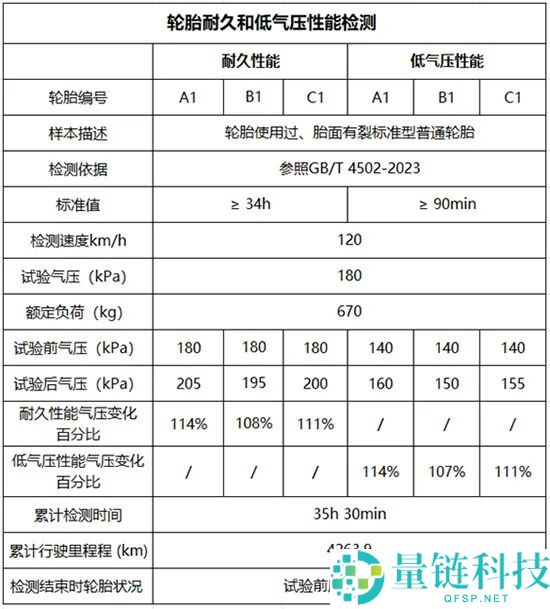 群众轮胎开裂获超 5000 条好评，平台送检证实：开裂不影响保险与寿命