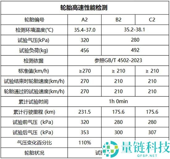 群众轮胎开裂获超 5000 条好评，平台送检证实：开裂不影响保险与寿命