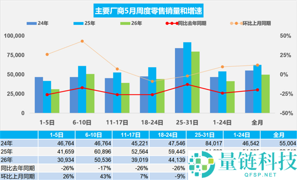 5月燃油车市场份额下降，新动力汽车渗透率达63%：零跑汽车领跑成为最大黑马