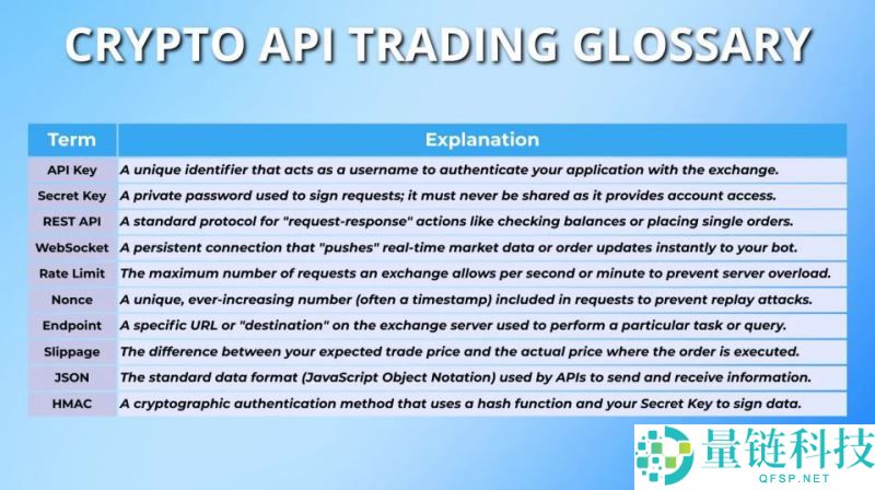 加密货币 API 交易全解析：运作原理与最佳六大交易所推荐