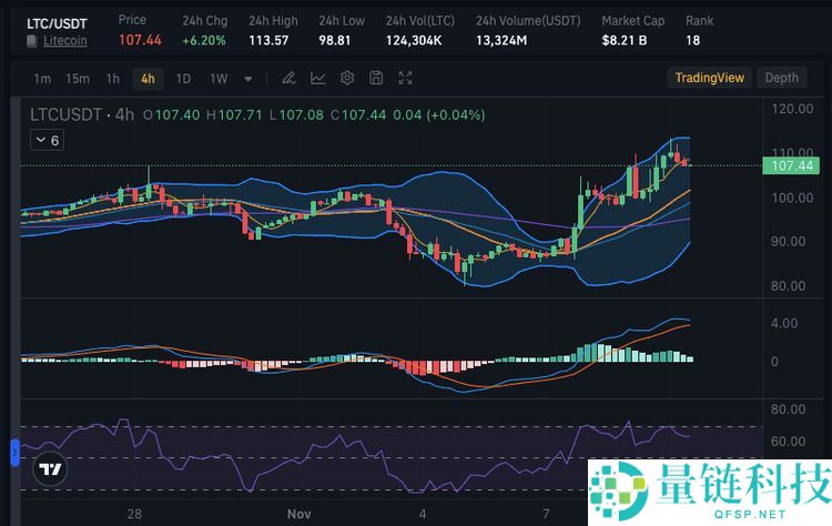 莱特币 (LTC) 2026 年价格预测：深度分析市场情绪与未来增长潜力