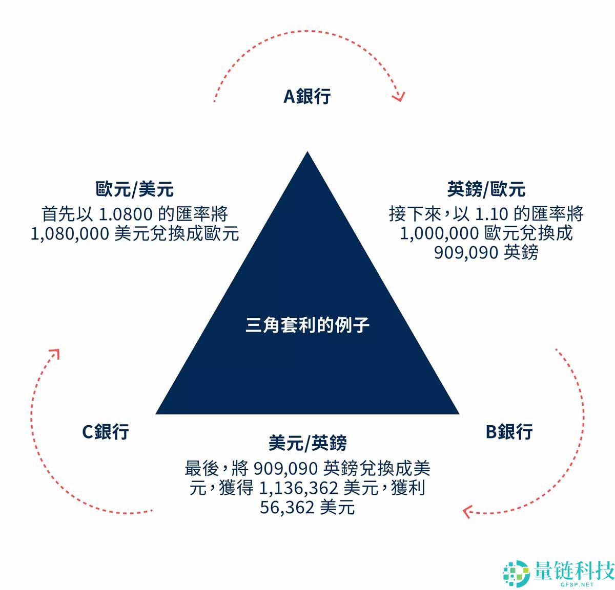 什么是套利交易?深度解析运作机制、常见类型与实战案例