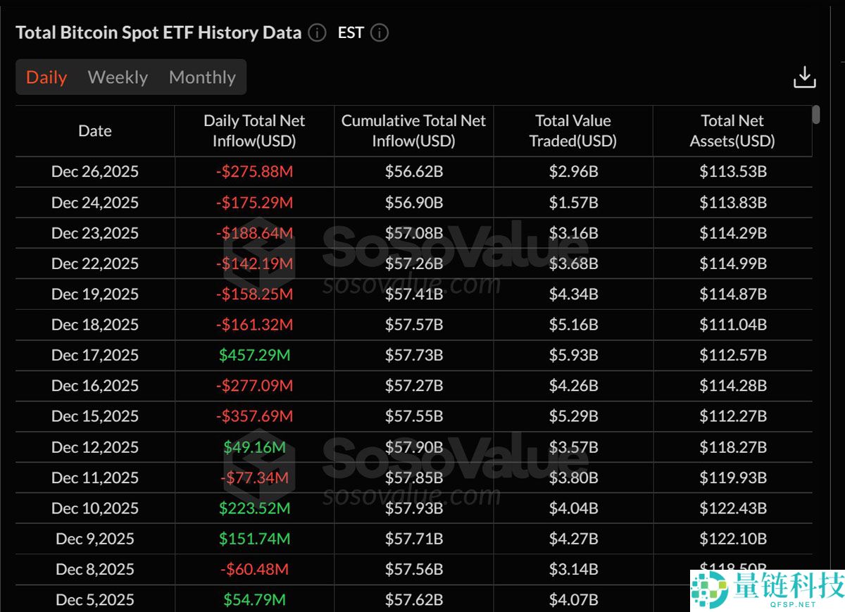 圣诞周现货比特币 ETF 净流出 7.82 亿美元:假期布局成主因
