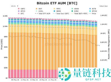 比特币现货ETF13天内亏损44亿美元,史上最长资金流失潮揭秘