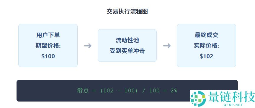 什么是滑点设置?DEX 买卖土狗币滑点设多少合适?实战避坑指南