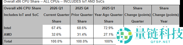 AMD x86 CPU市场份额创新高,首次突破32%水平